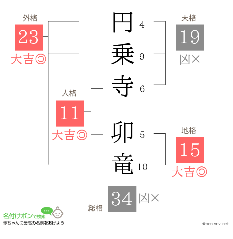 円乗寺 卯竜さんの姓名判断結果
