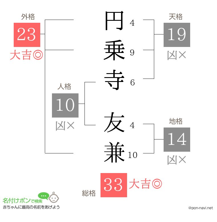 円乗寺 友兼さんの姓名判断結果