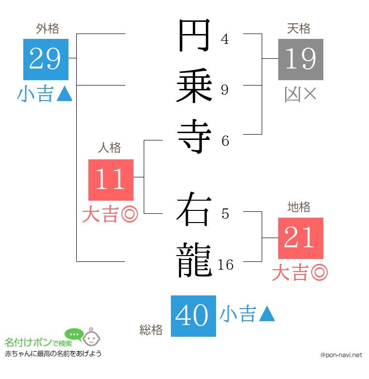 円乗寺 右龍さんの姓名判断結果