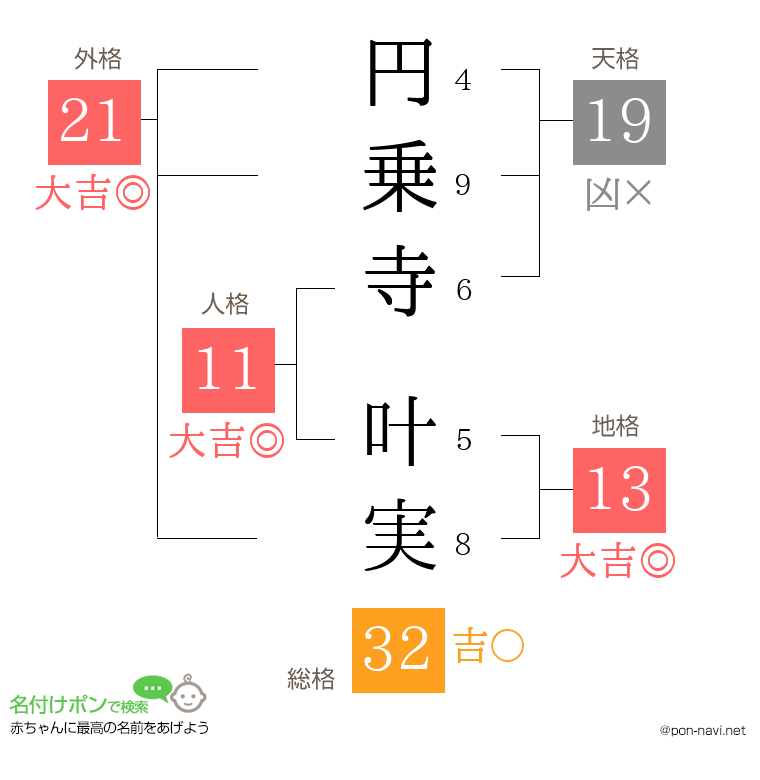 円乗寺 叶実さんの姓名判断結果