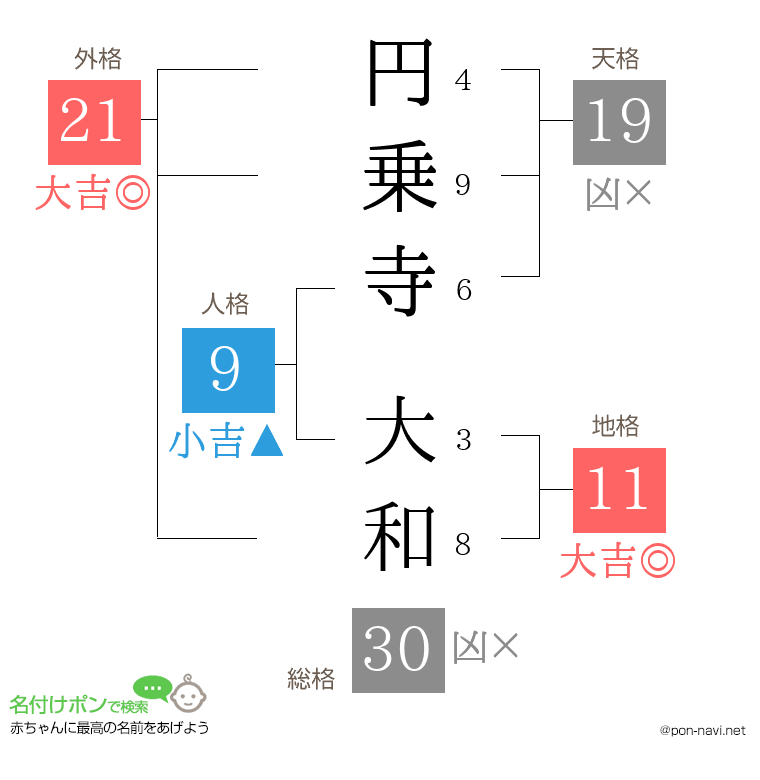 円乗寺 大和さんの姓名判断結果