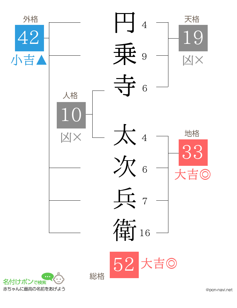 円乗寺 太次兵衛さんの姓名判断結果