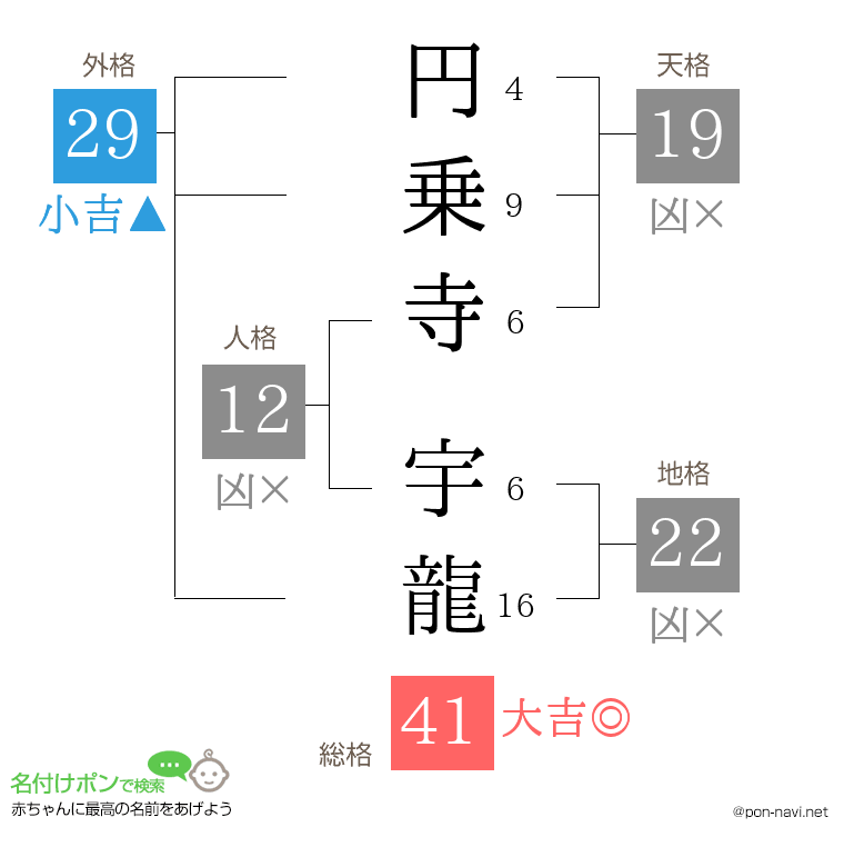 円乗寺 宇龍さんの姓名判断結果