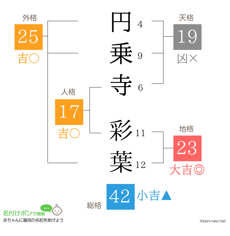 円乗寺 彩葉さんの姓名判断結果