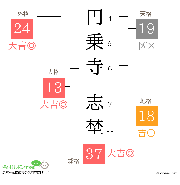 円乗寺 志埜さんの姓名判断結果