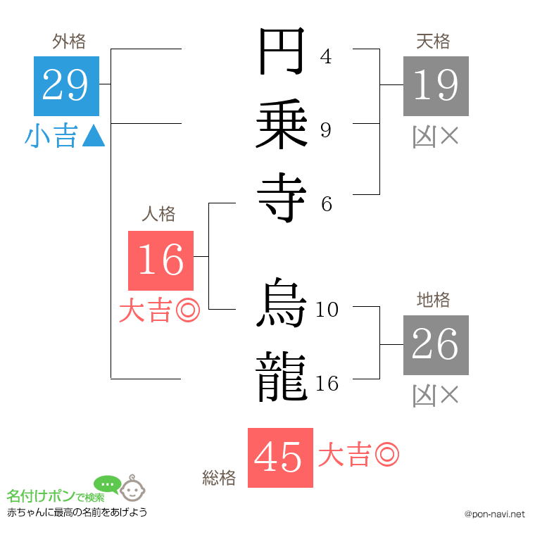 円乗寺 烏龍さんの姓名判断結果