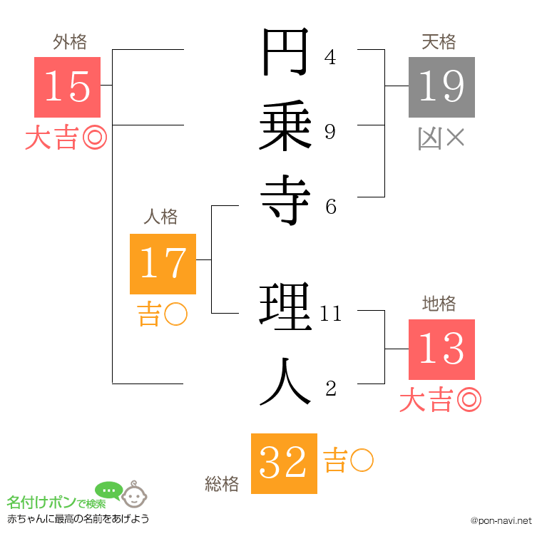 円乗寺 理人さんの姓名判断結果