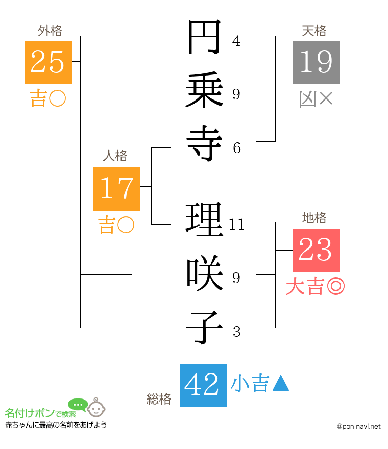 円乗寺 理咲子さんの姓名判断結果