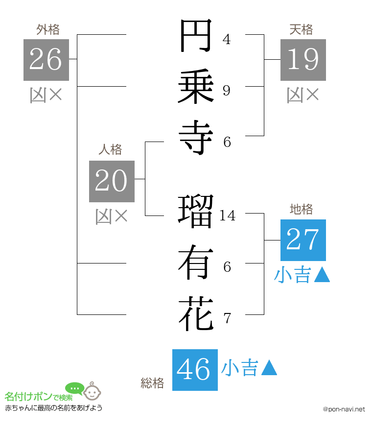 円乗寺 瑠有花さんの姓名判断結果