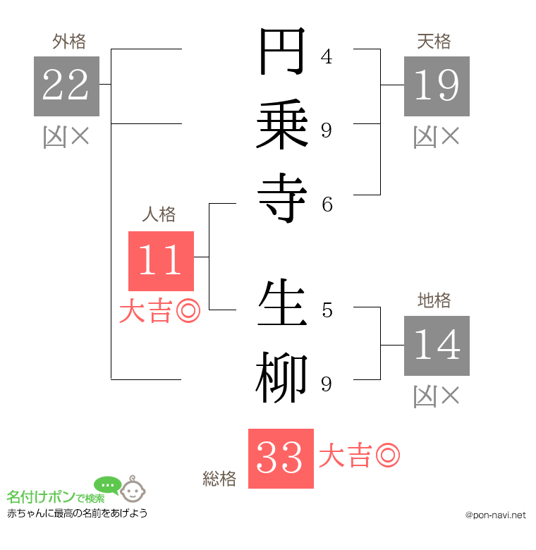 円乗寺 生柳さんの姓名判断結果