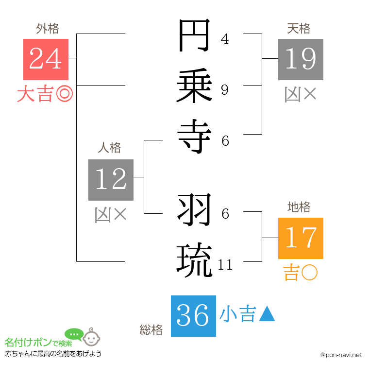 円乗寺 羽琉さんの姓名判断結果