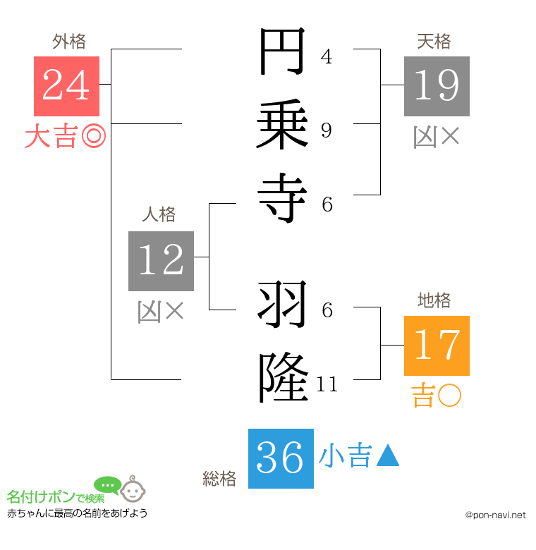 円乗寺 羽隆さんの姓名判断結果
