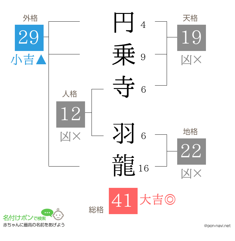 円乗寺 羽龍さんの姓名判断結果