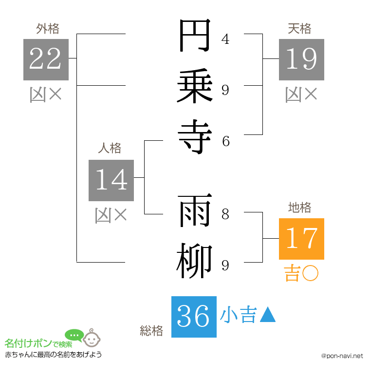円乗寺 雨柳さんの姓名判断結果