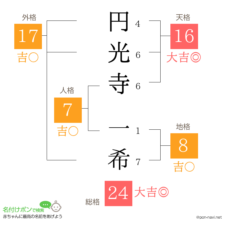 円光寺 一希さんの姓名判断結果