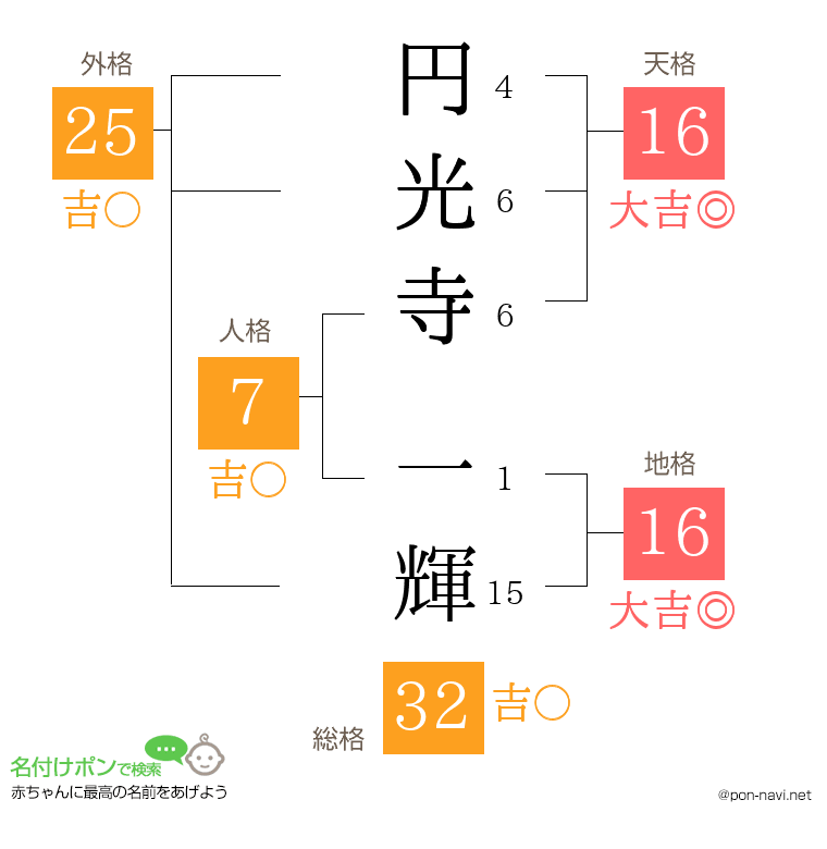 円光寺 一輝さんの姓名判断結果