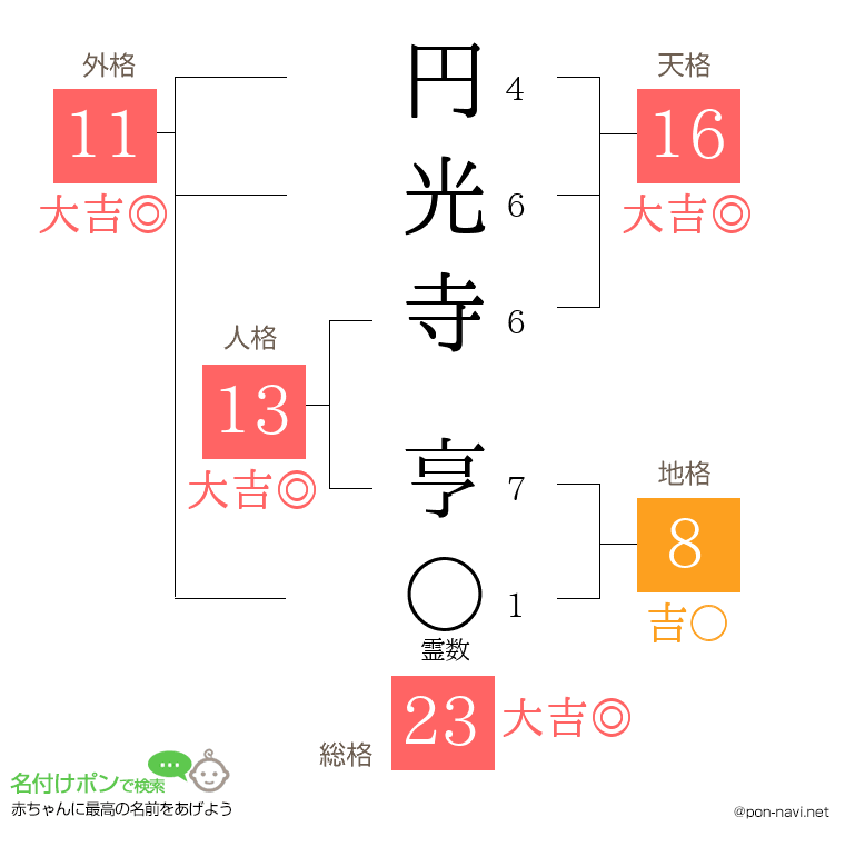円光寺 亨さんの姓名判断結果