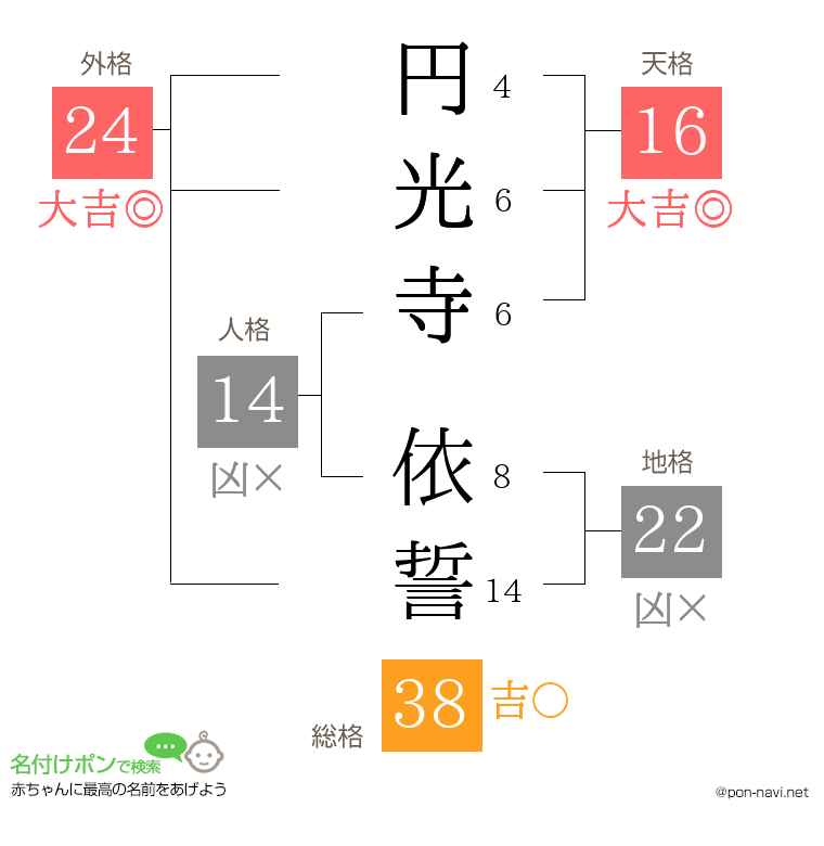 円光寺 依誓さんの姓名判断結果