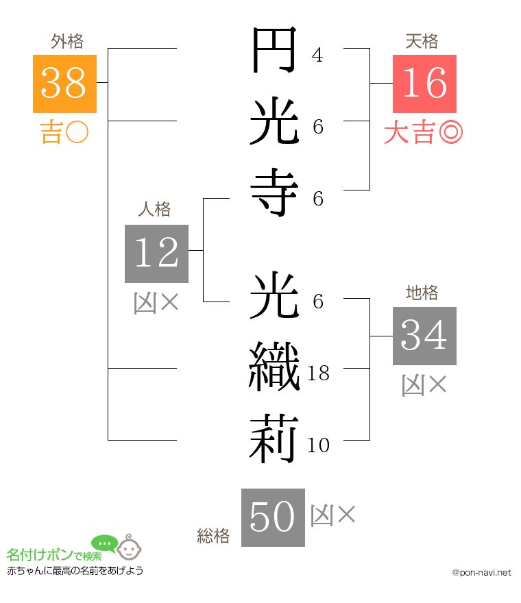 円光寺 光織莉さんの姓名判断結果