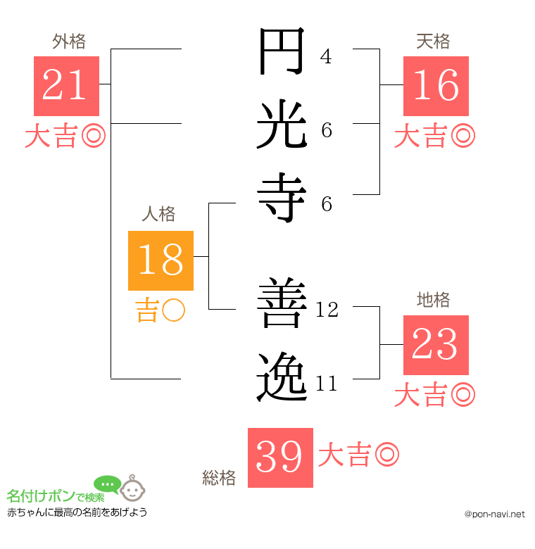 円光寺 善逸さんの姓名判断結果