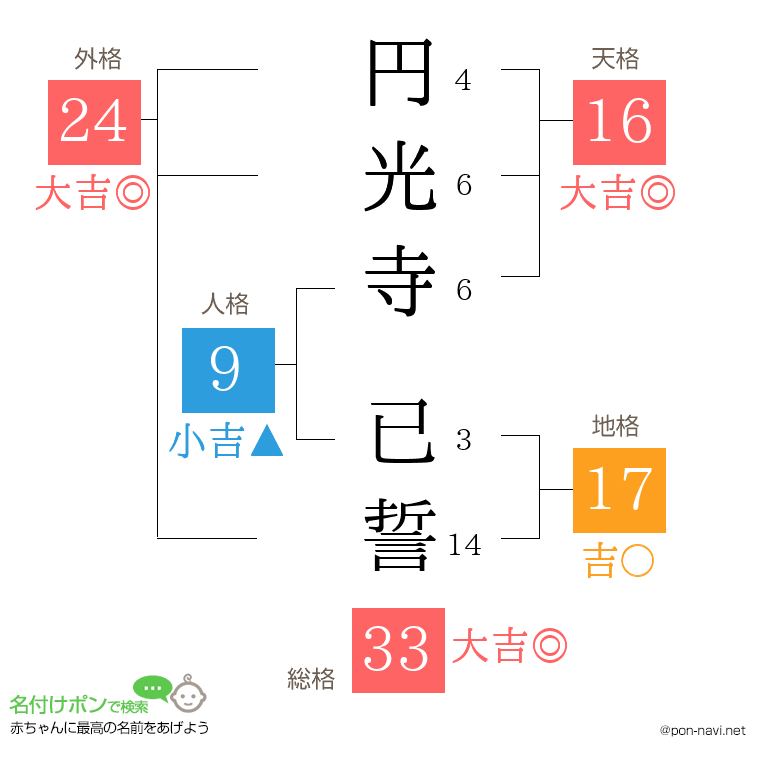 円光寺 已誓さんの姓名判断結果