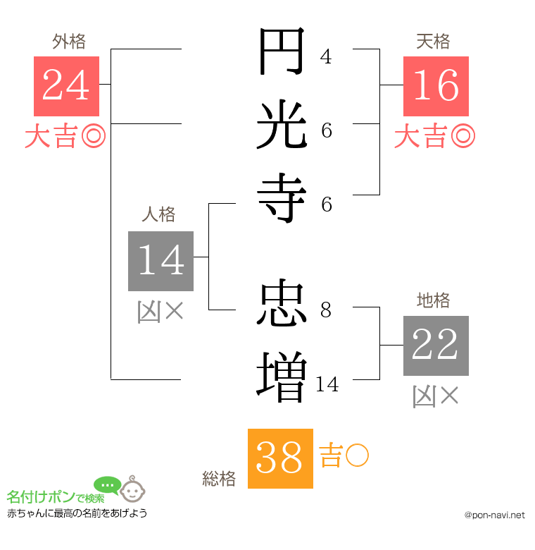 円光寺 忠増さんの姓名判断結果