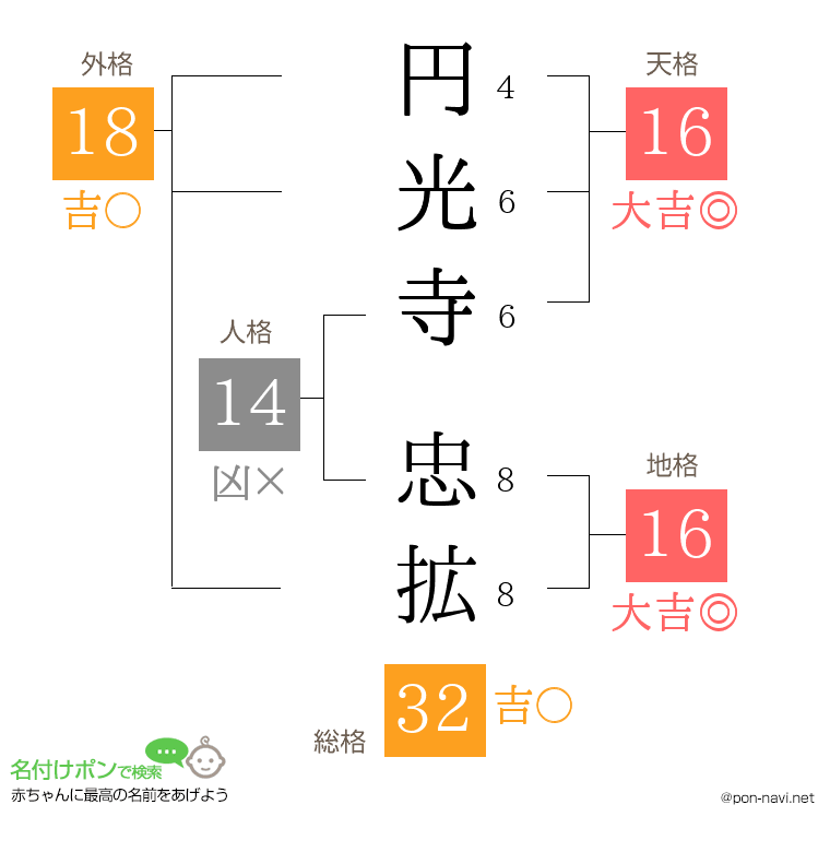 円光寺 忠拡さんの姓名判断結果