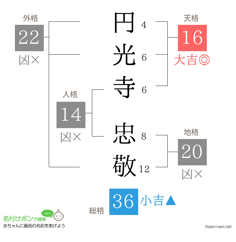 円光寺 忠敬さんの姓名判断結果