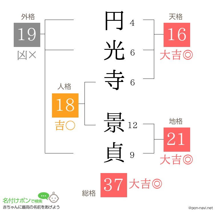 円光寺 景貞さんの姓名判断結果