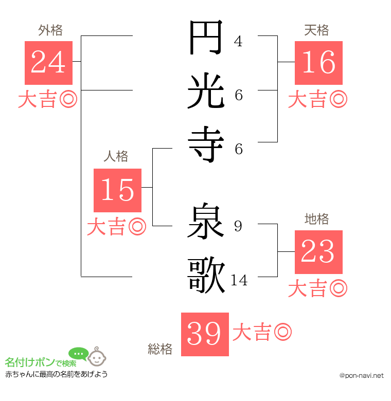 円光寺 泉歌さんの姓名判断結果