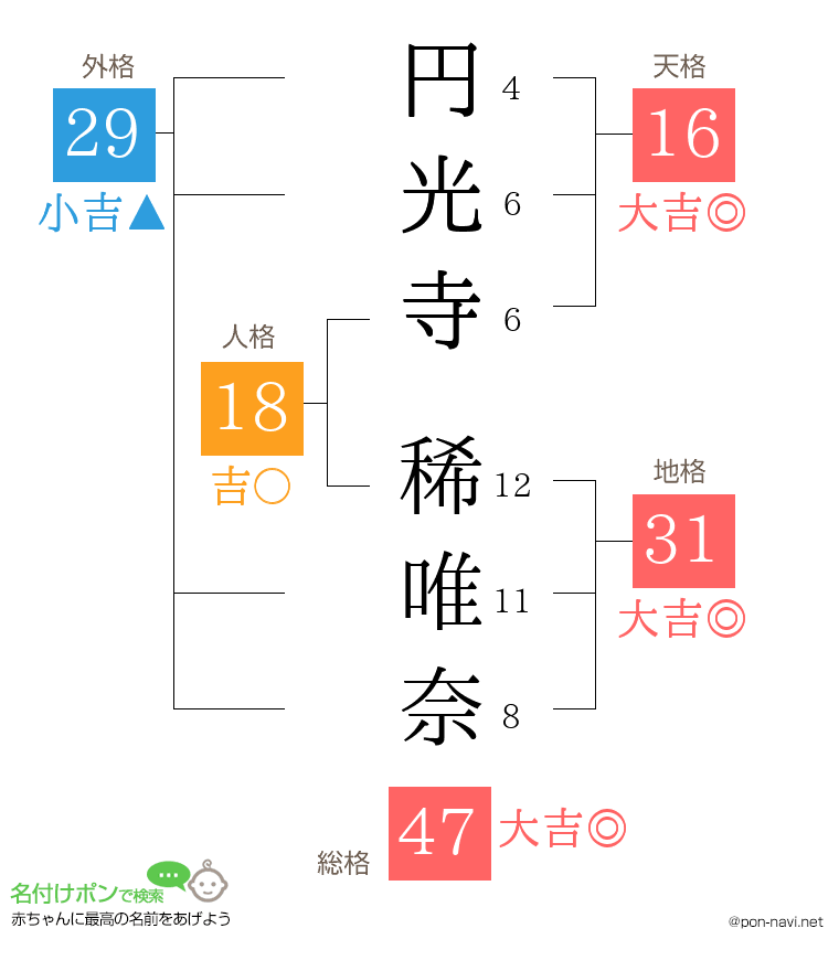 円光寺 稀唯奈さんの姓名判断結果