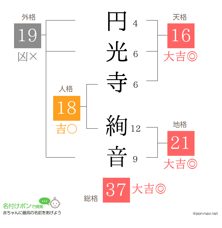 円光寺 絢音さんの姓名判断結果