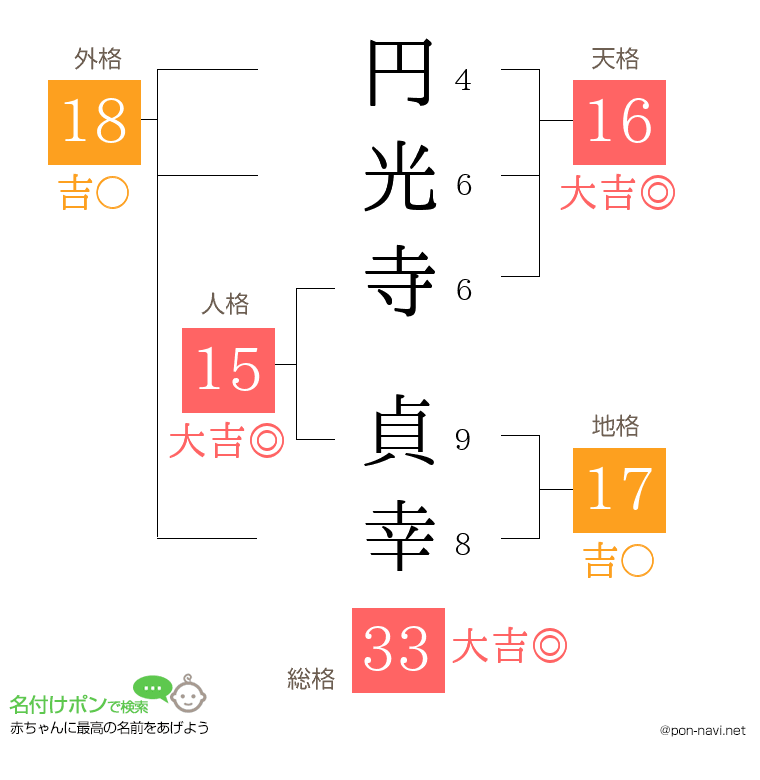 円光寺 貞幸さんの姓名判断結果