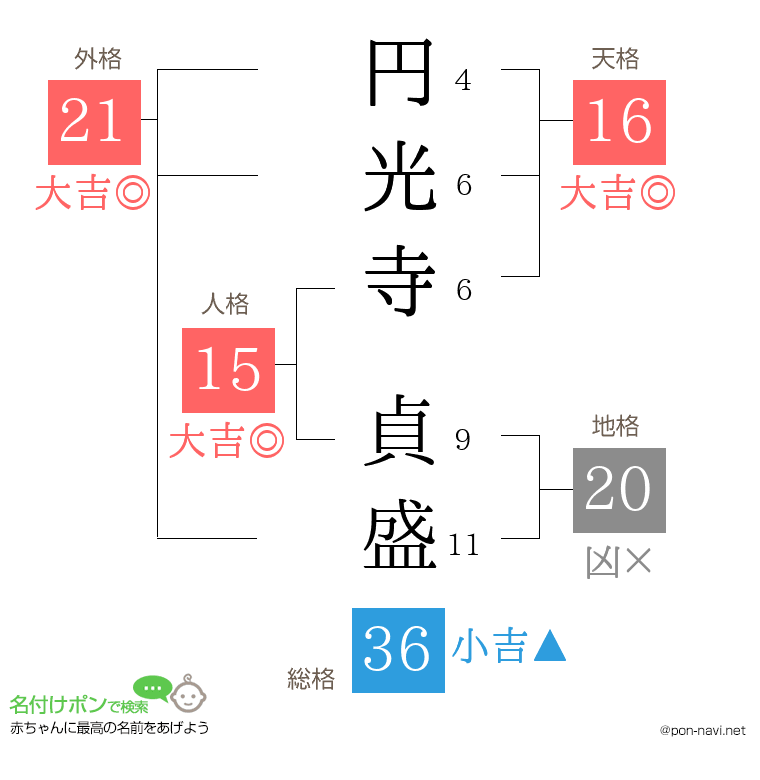 円光寺 貞盛さんの姓名判断結果