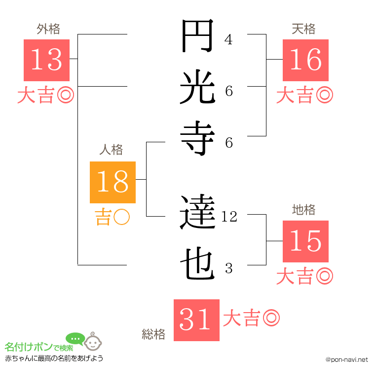 円光寺 達也さんの姓名判断結果
