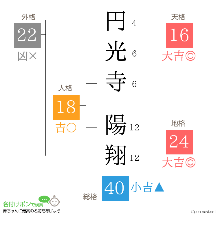 円光寺 陽翔さんの姓名判断結果