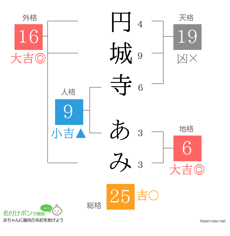 円城寺 あみさんの姓名判断結果