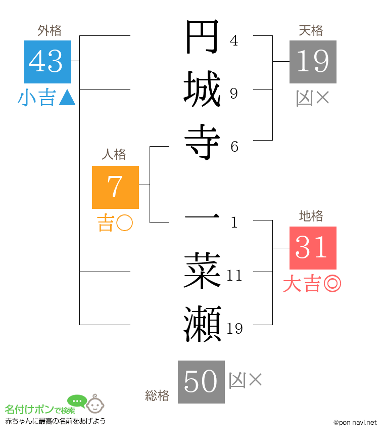 円城寺 一菜瀬さんの姓名判断結果