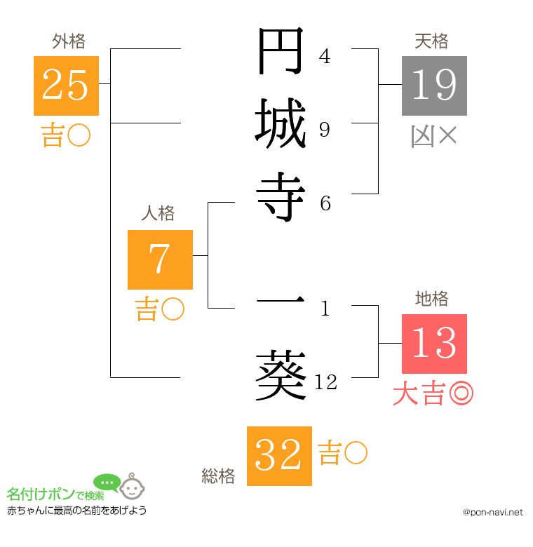 円城寺 一葵さんの姓名判断結果