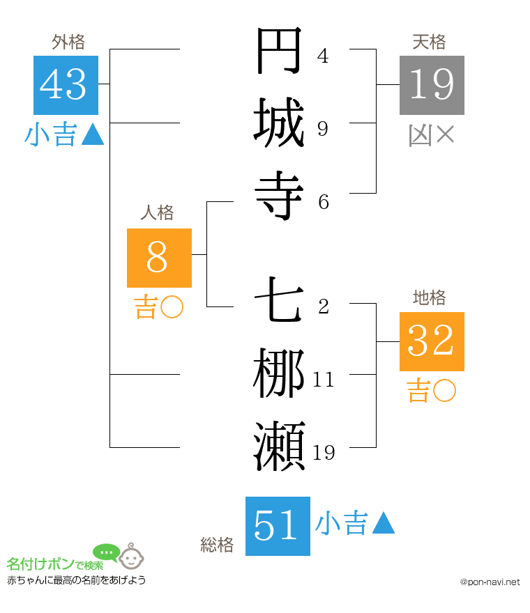 円城寺 七梛瀬さんの姓名判断結果