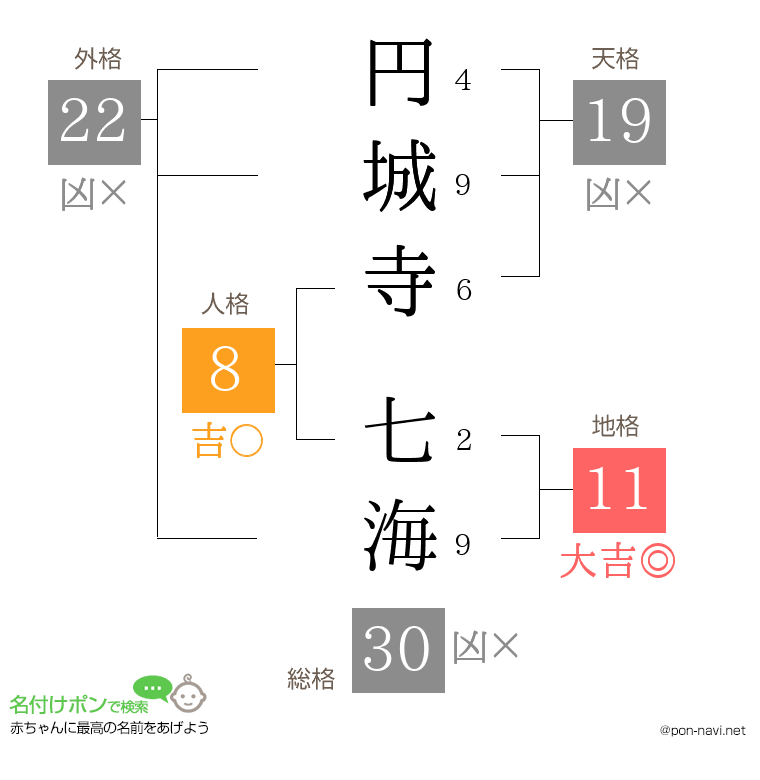 円城寺 七海さんの姓名判断結果