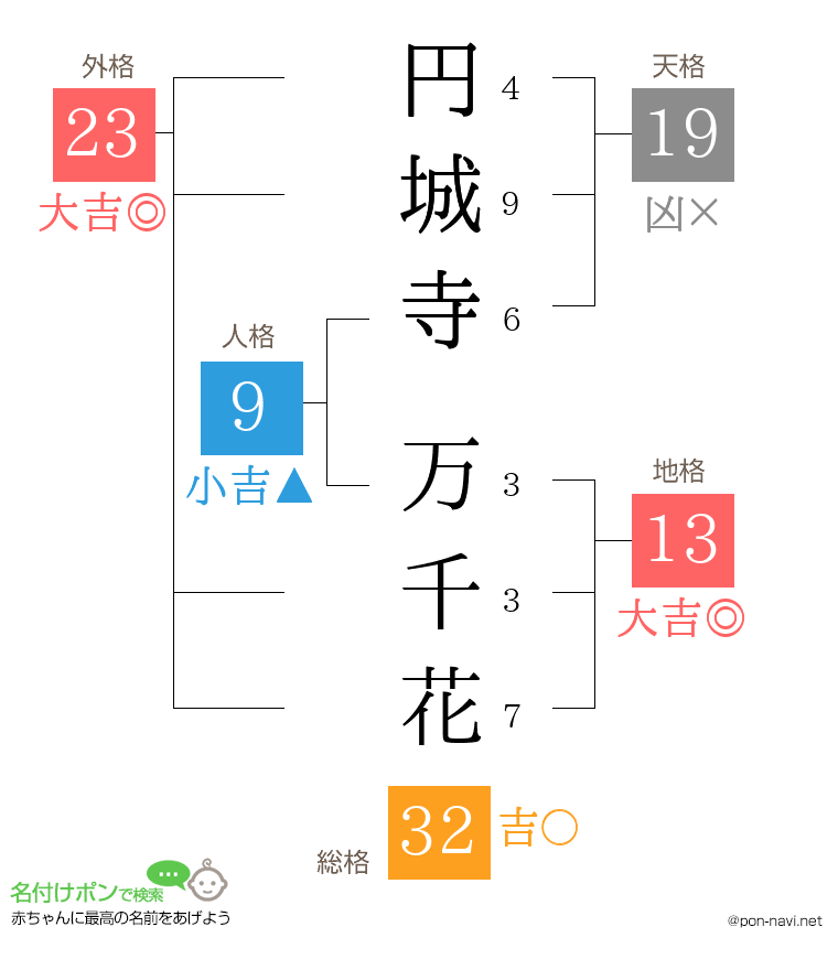 円城寺 万千花さんの姓名判断結果