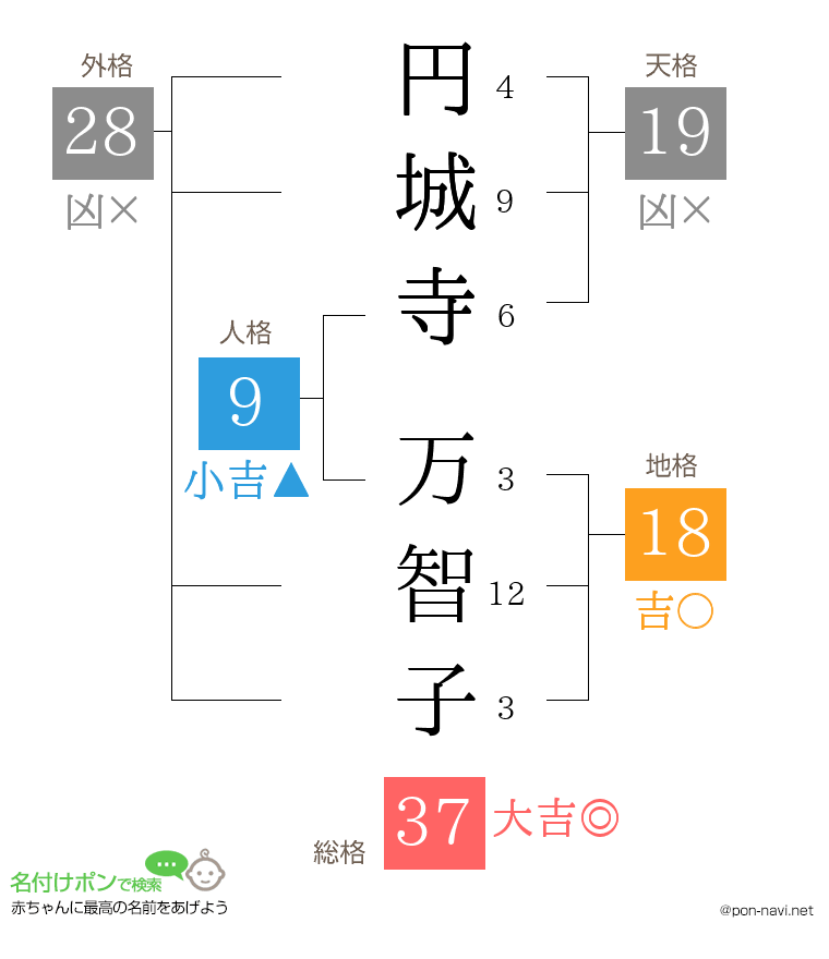 円城寺 万智子さんの姓名判断結果