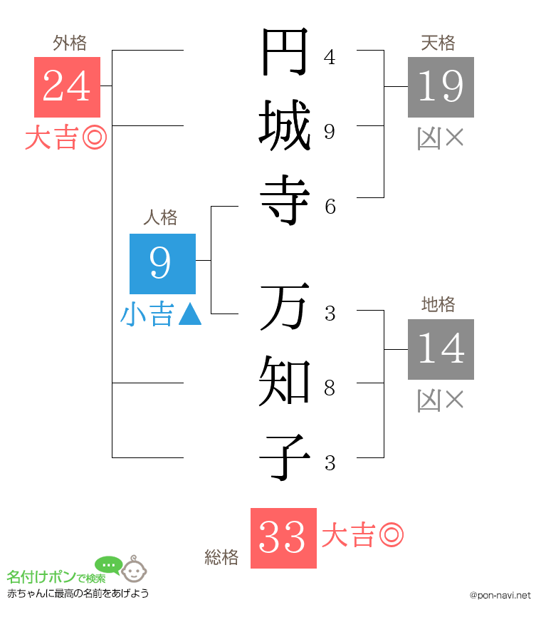 円城寺 万知子さんの姓名判断結果
