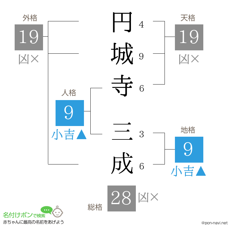 円城寺 三成さんの姓名判断結果