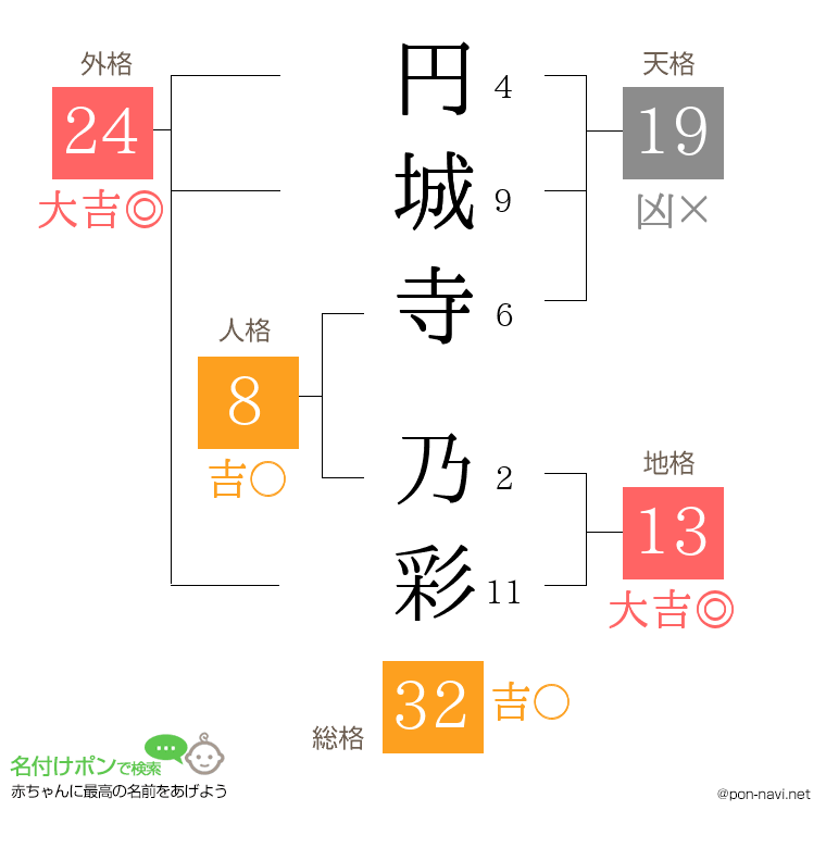 円城寺 乃彩さんの姓名判断結果