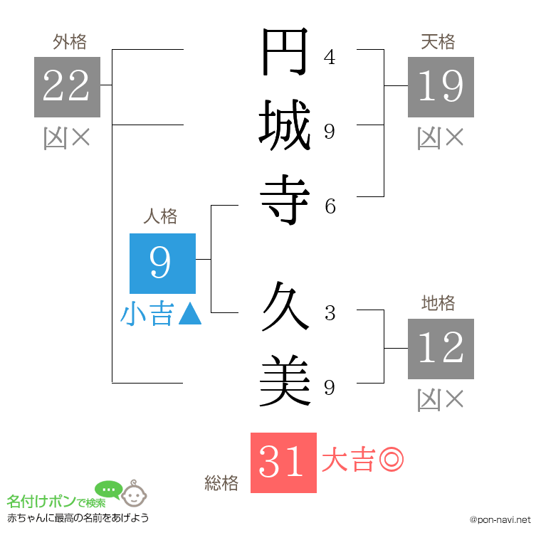 円城寺 久美さんの姓名判断結果