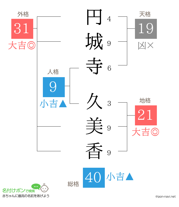 円城寺 久美香さんの姓名判断結果