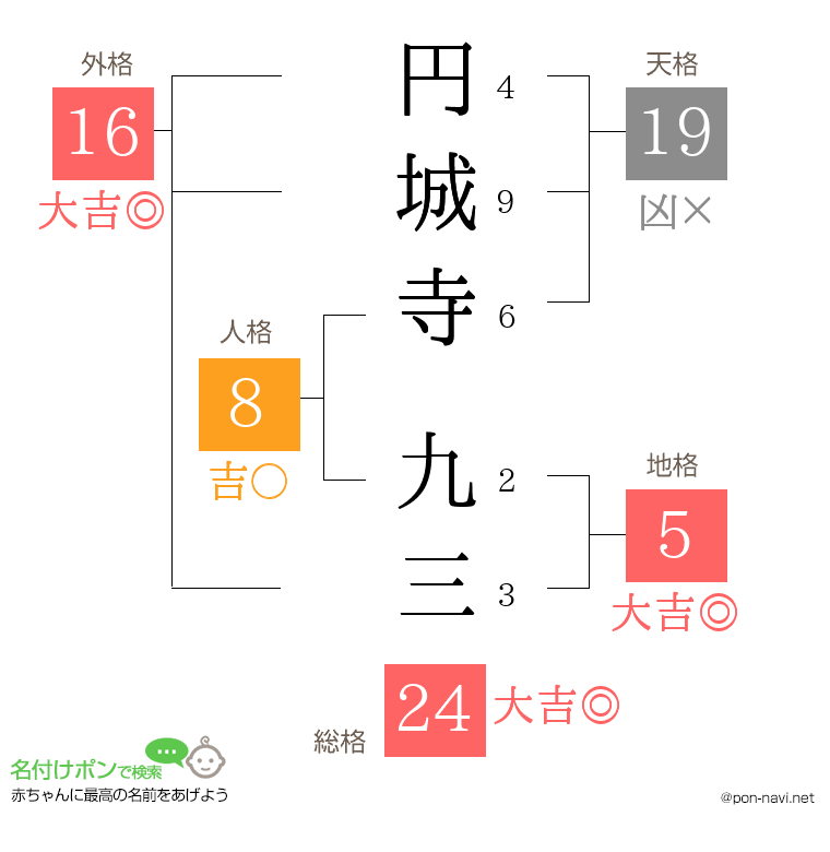 円城寺 九三さんの姓名判断結果