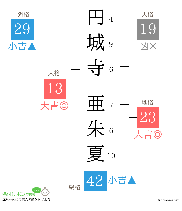 円城寺 亜朱夏さんの姓名判断結果